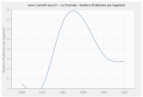 La Charmée : Nombre d'habitants par logement